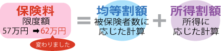 保険料（限度額 55万円）＝均等割額（被保険者数に応じた計算）＋所得割額（所得に応じた計算）