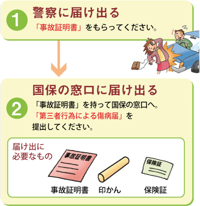 1警察に届け出る「事故証明書」をもらってください。↓2小売こくほの窓口に届け出る「事故証明書」を持って、小売こくほの窓口へ。「第三者行為による傷病届」を提出してください。届け出に必要なもの事故証明書 印かん 保険証